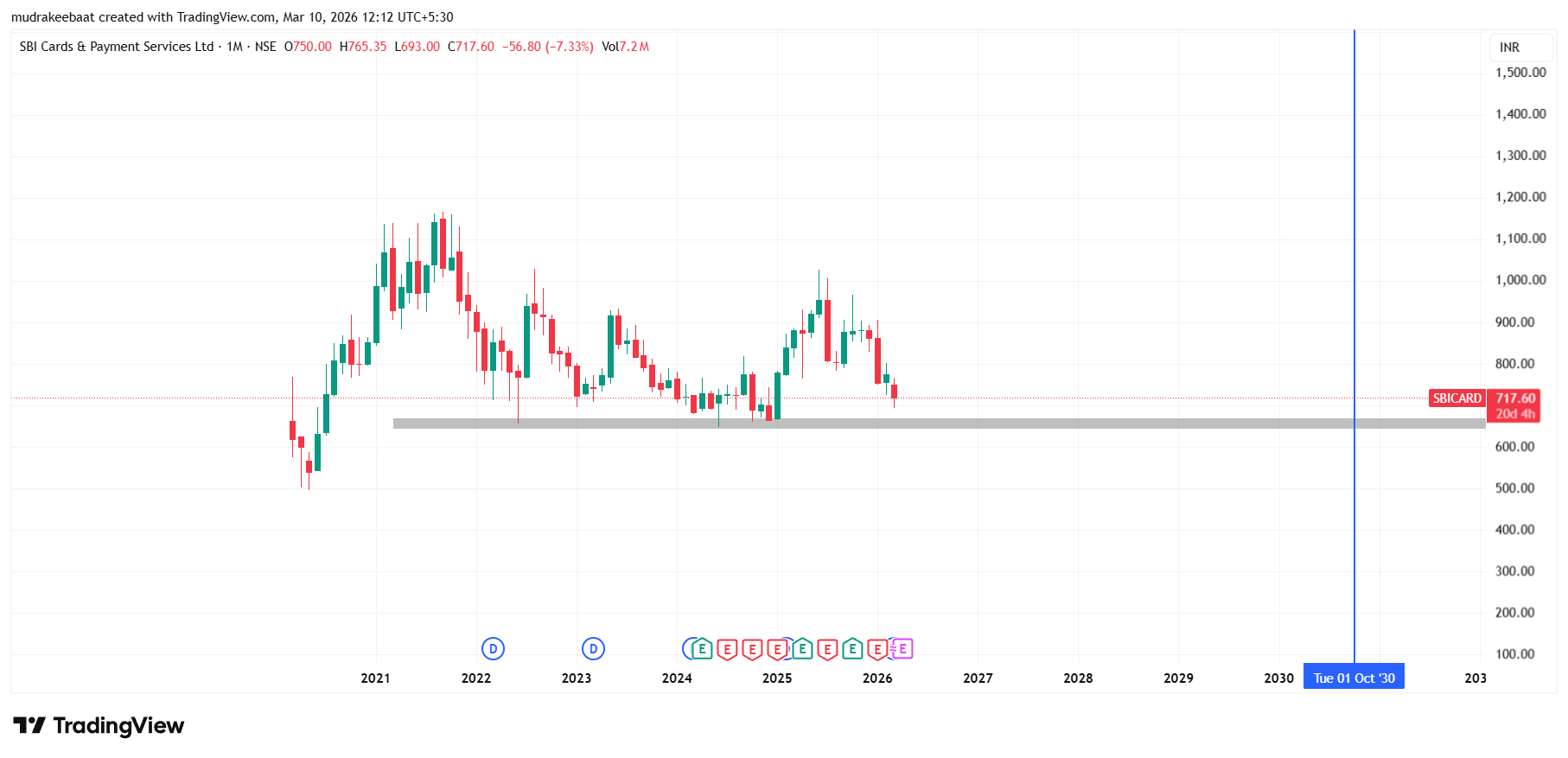 SBI Cards Share Price Target 2026 To 2030