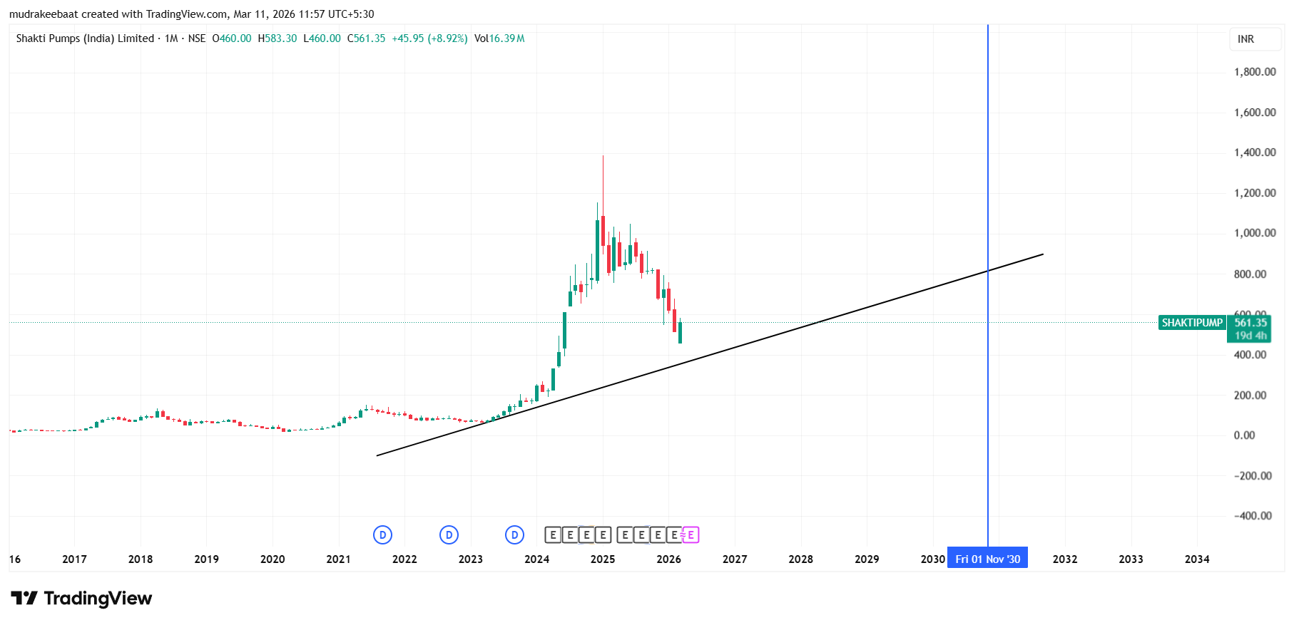 Shakti Pumps Share Price Target 2026 To 2030