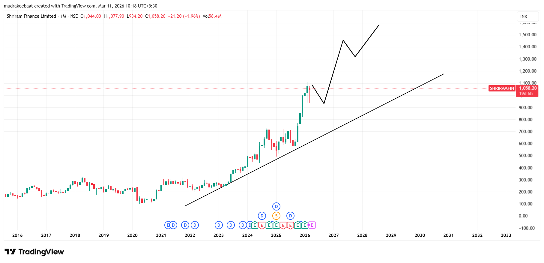Shriram Finance Share Price Target 2026 To 2030