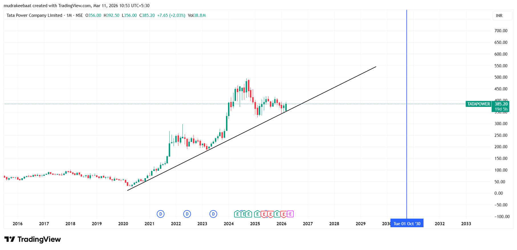 Tata Power Share Price Target 2026 To 2030