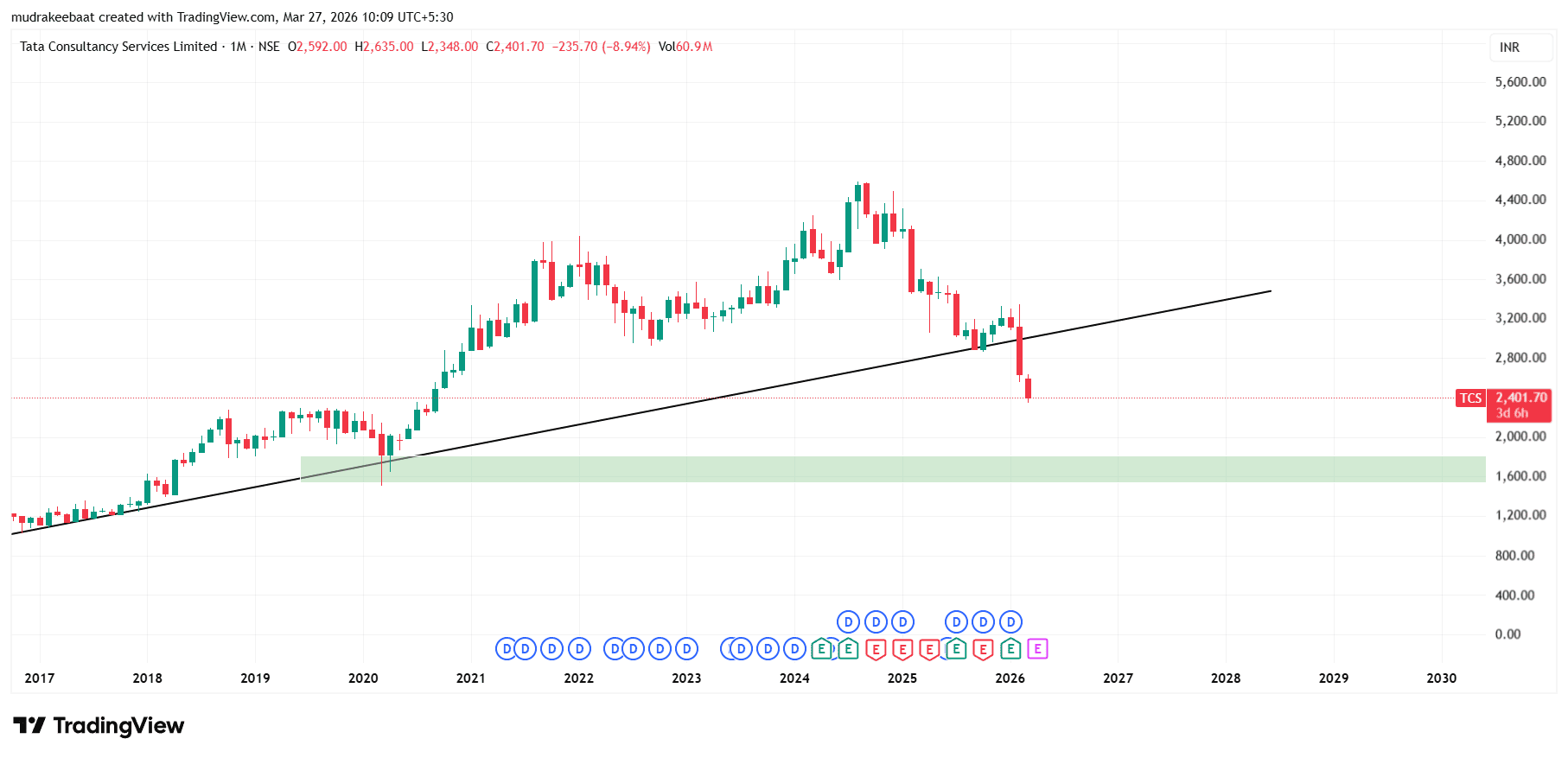 TCS Stock Price Prediction 2026 To 2030