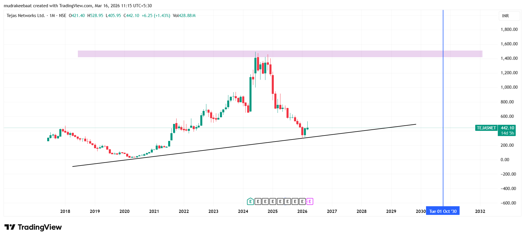 Tejas Networks Share Price Target 2026 To 2030