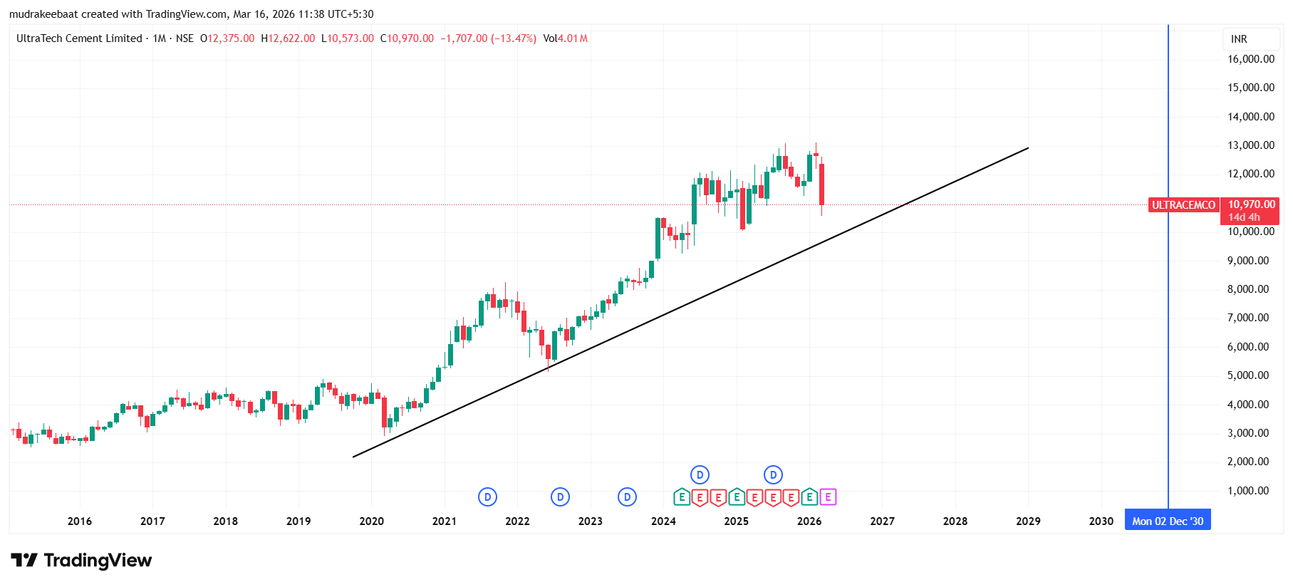 Ultratech Cement Share Price Target 2026 To 2030