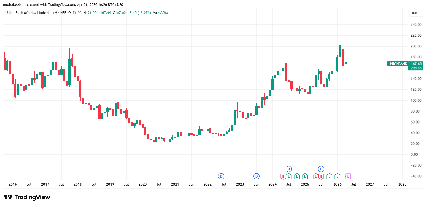 Union Bank Of India Share Price Target 2026 To 2030