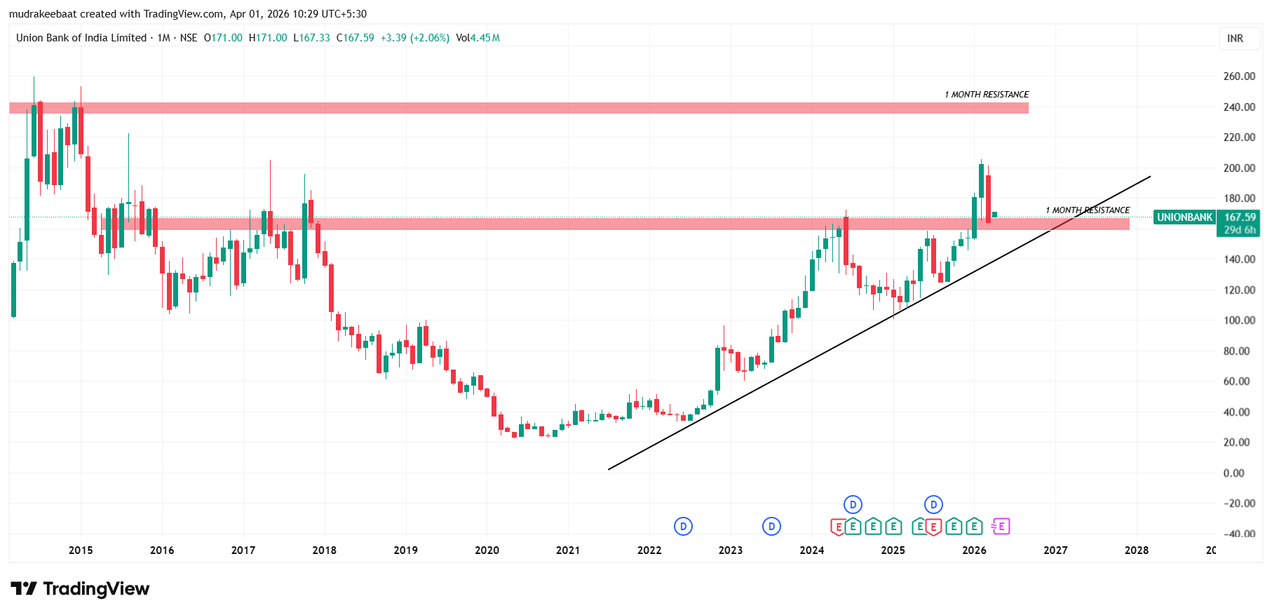 Union Bank Of India Share Price Target 2026 To 2030