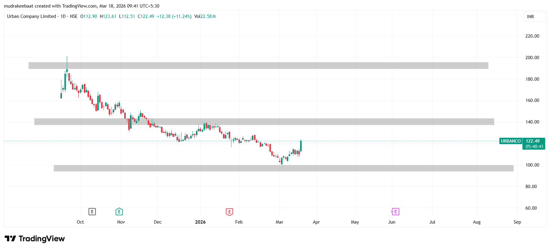 Urban Company Share Price Target 2026 To 2030