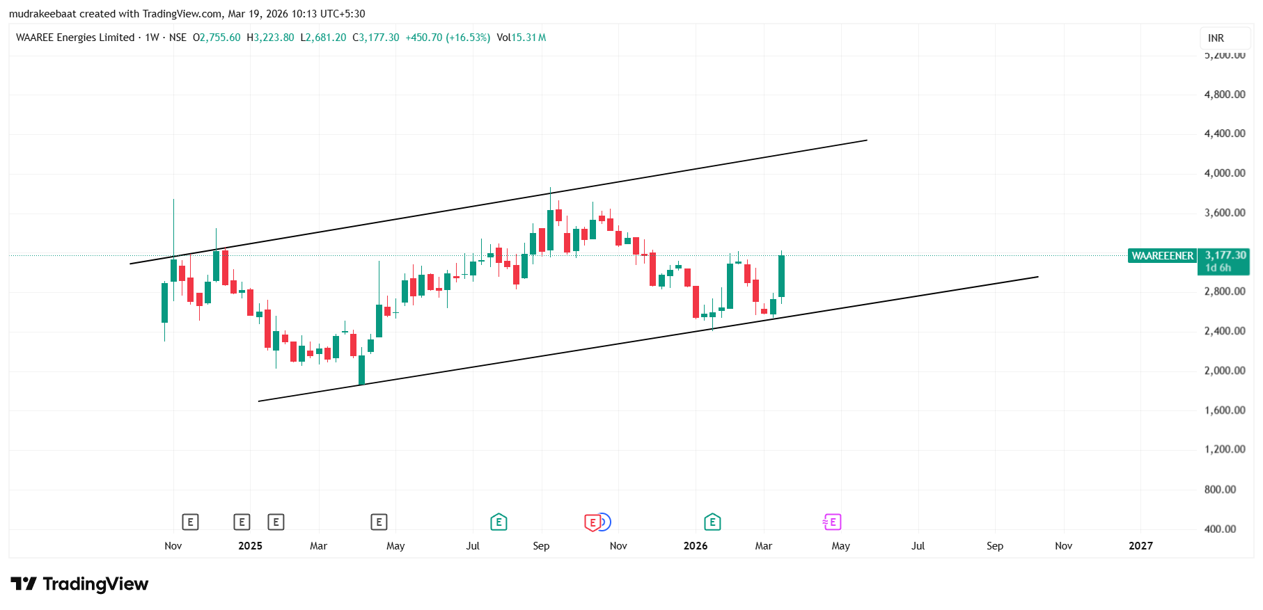 Waaree Energies Share Price Target 2026 To 2030
