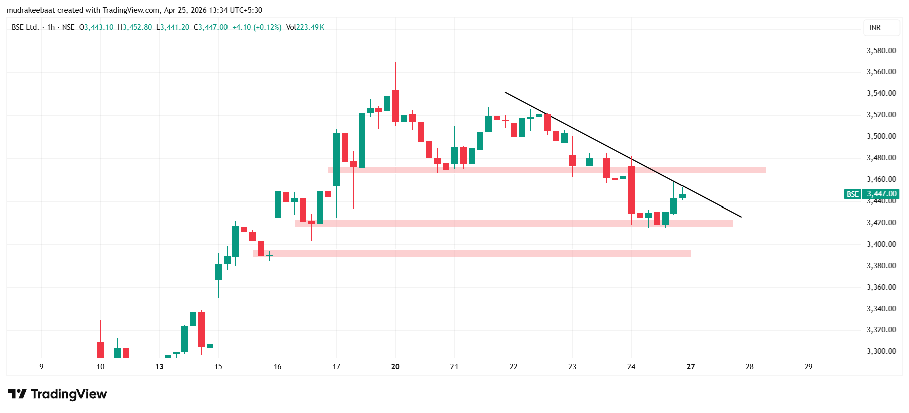 BSE Share Price Target Tomorrow 27 April 2026