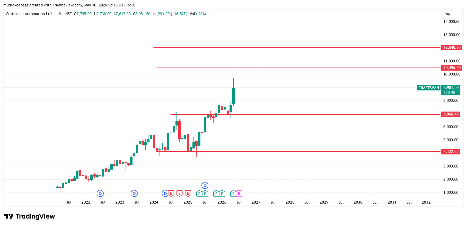 Craftsman Automation Share Price Target 2026 to 2030