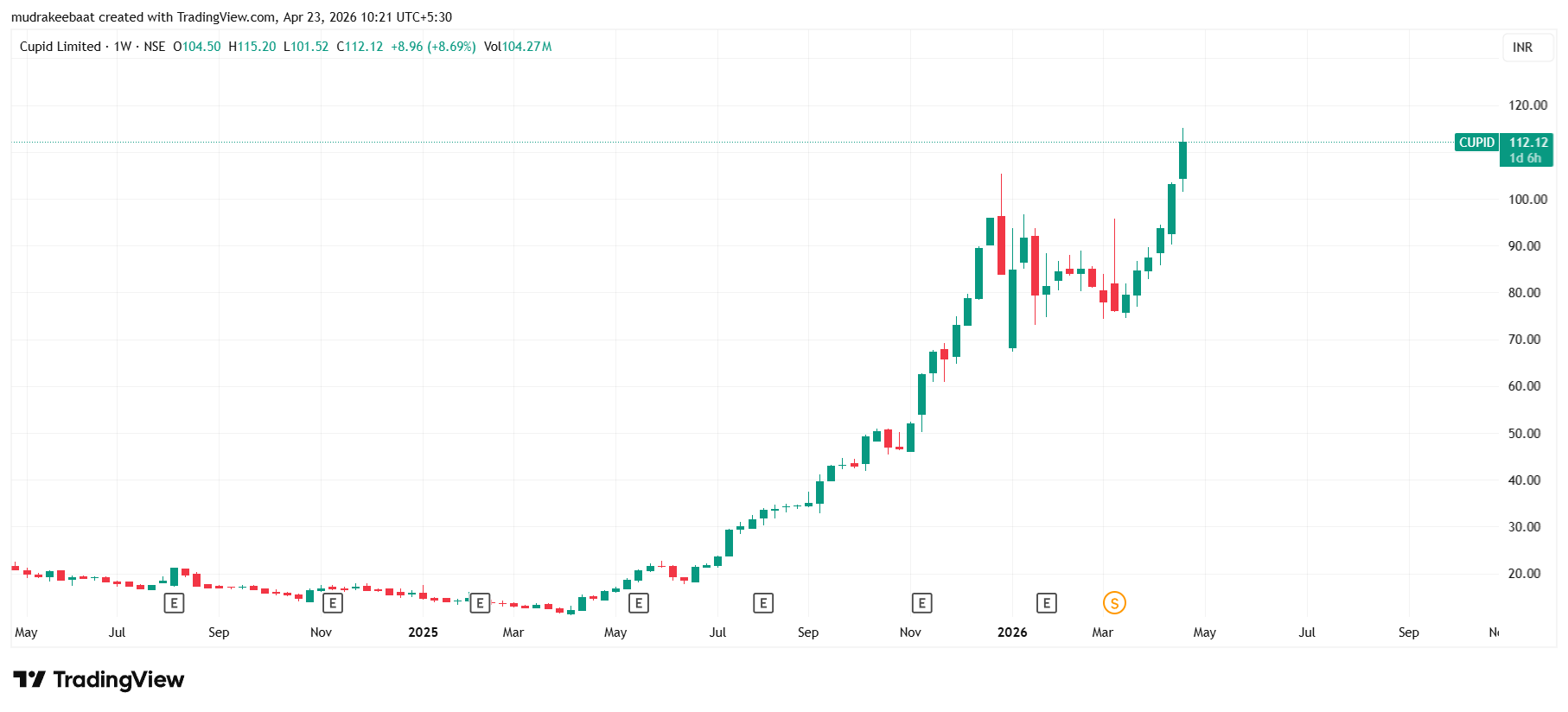 Cupid Share Price Target 2026