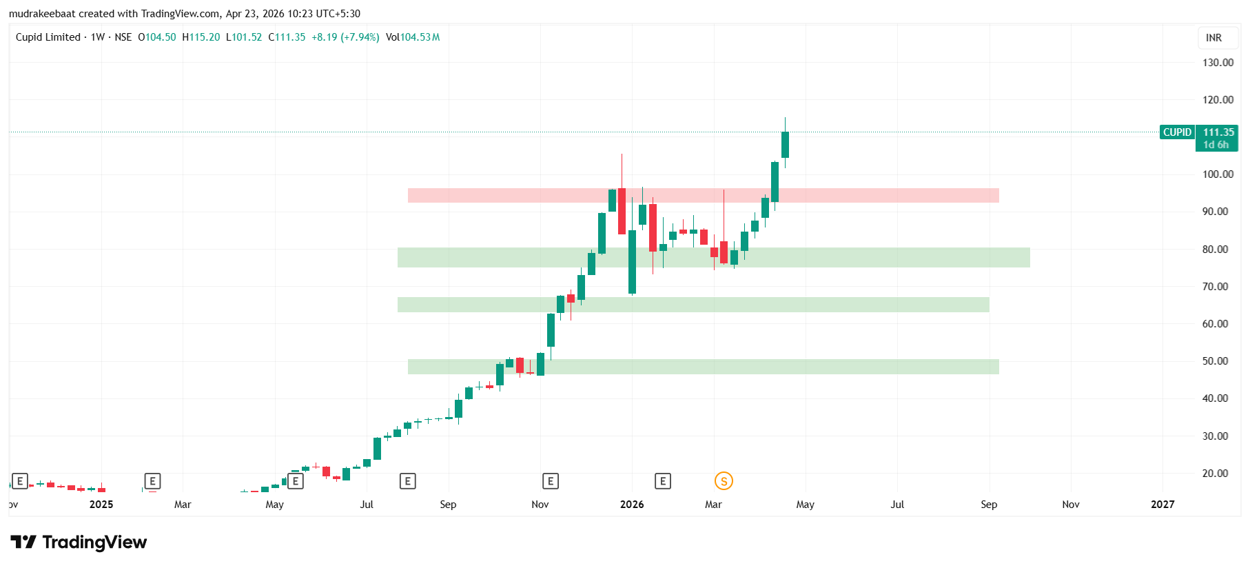 Cupid Share Price Target 2026