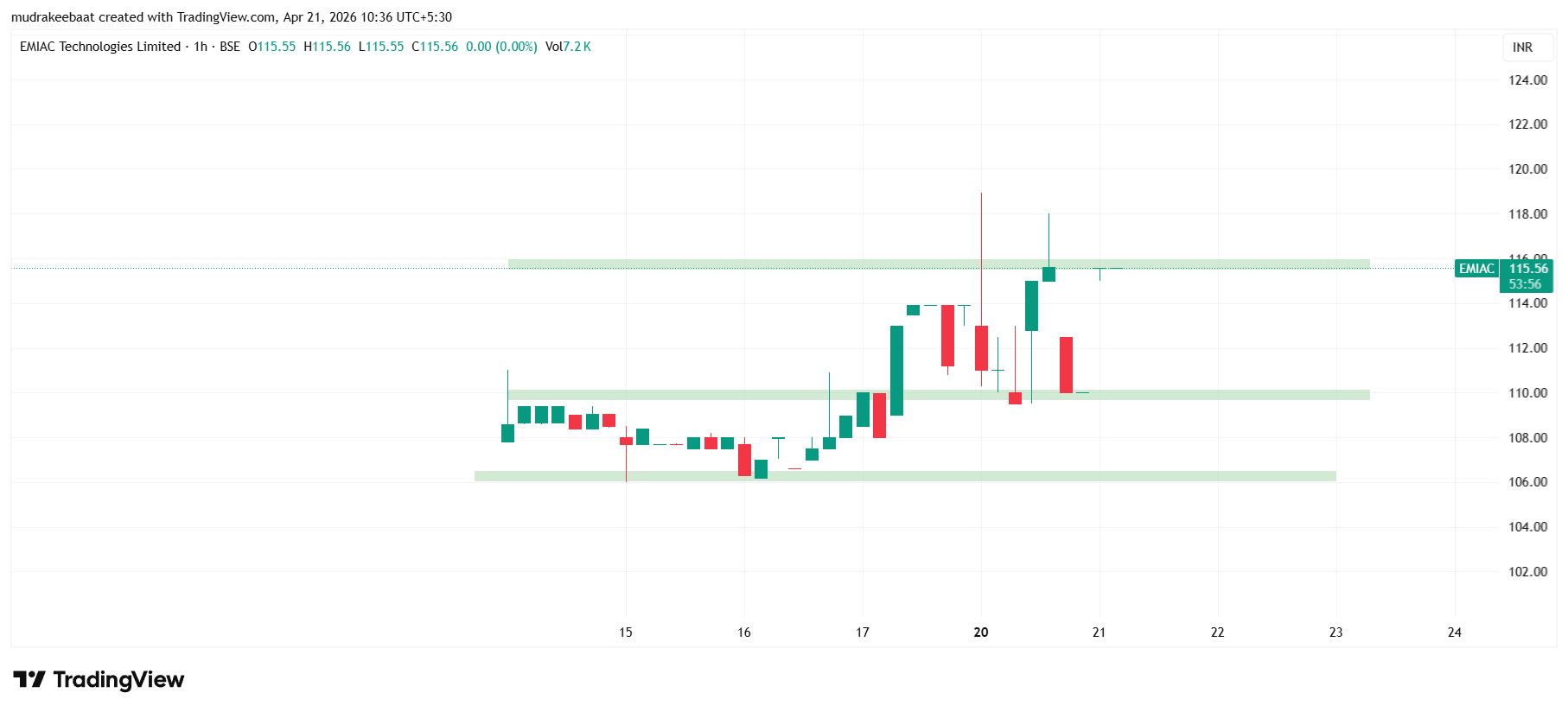 Emiac Technologies Share Price Target 2026 to 2030 