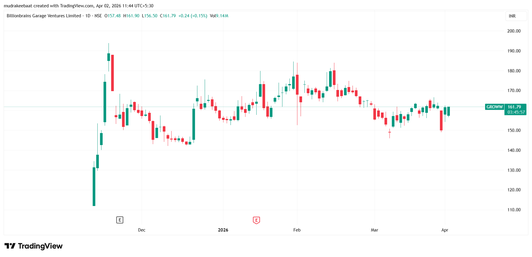 Groww Share Price Target 2026 To 2030