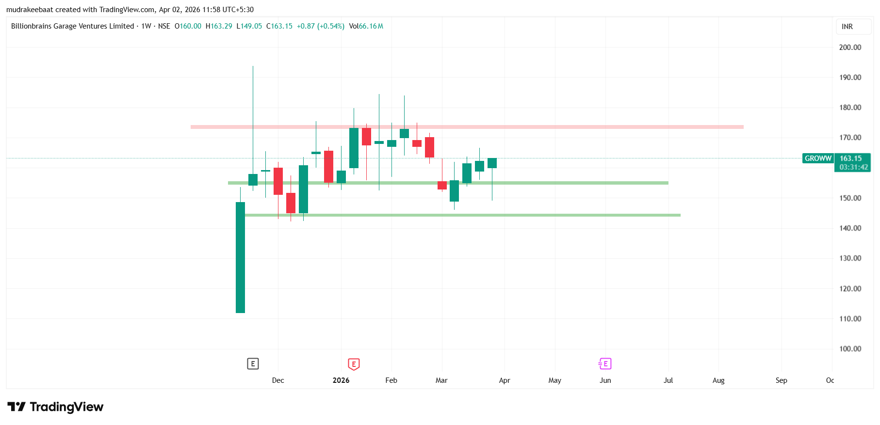 Groww Share Price Target 2026 To 2030