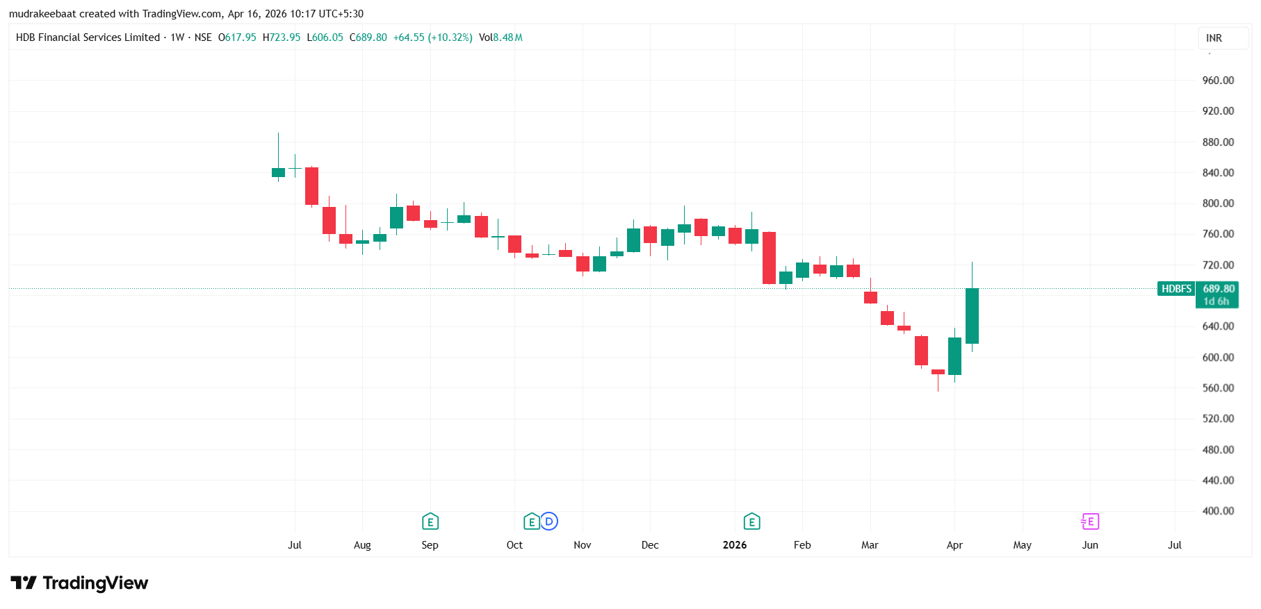 HDB Financial Services Share Price Target 2026 To 2030