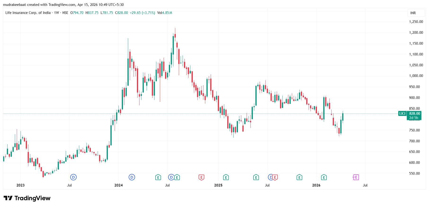 LIC Share Price Target 2026 To 2030