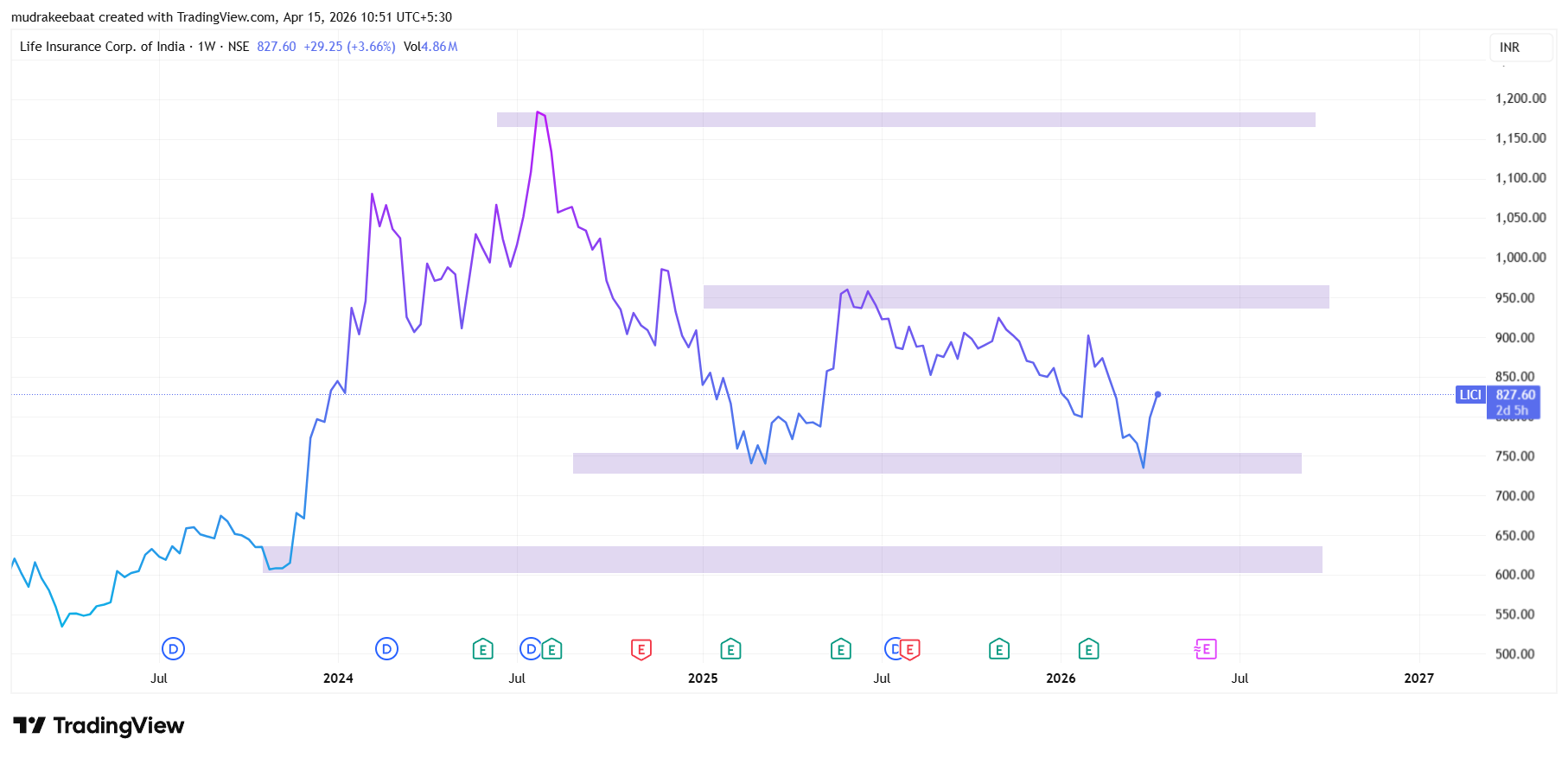 LIC Share Price Target 2026 To 2030