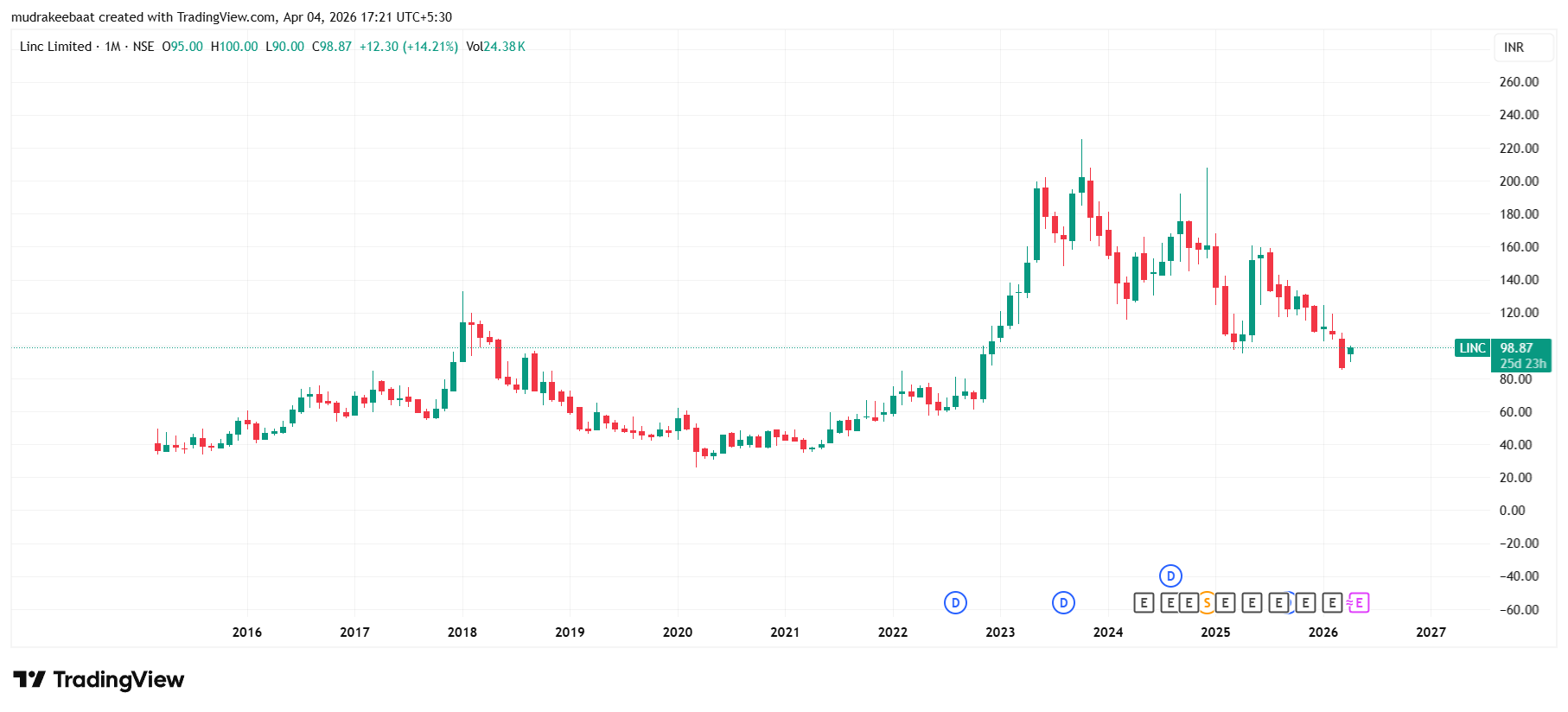 Linc Share Price Target 2026 To 2030