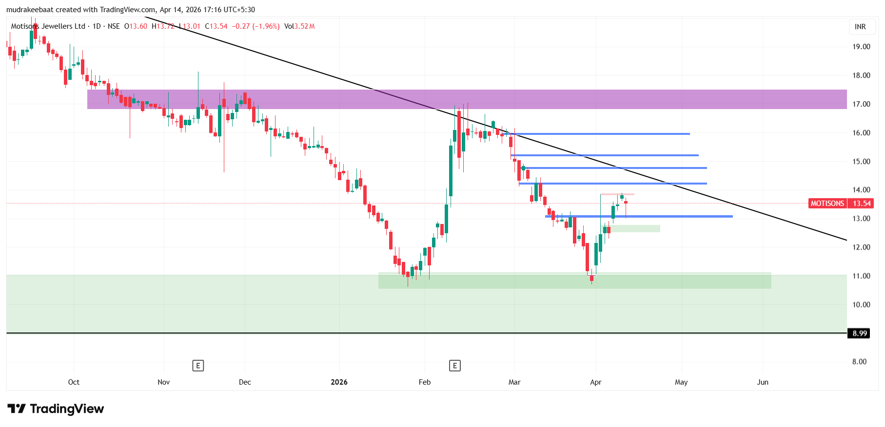 Motison Jewellers Price Target 2026 To 2030