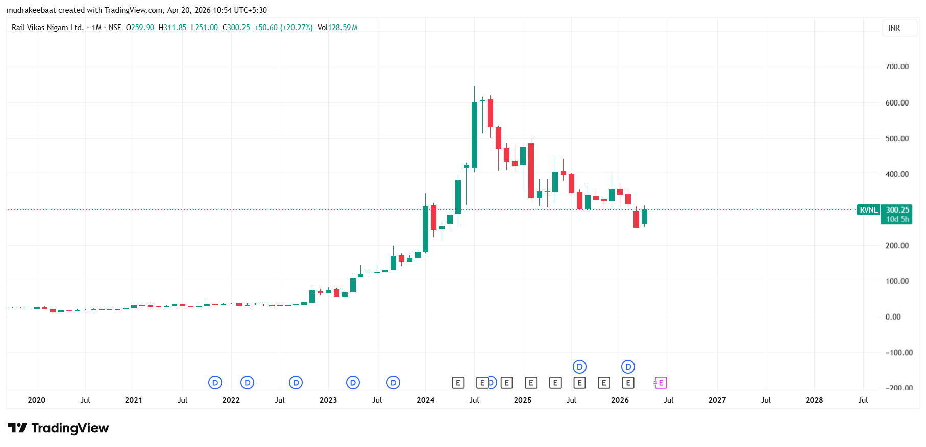 RVNL Share Price Target 2026 to 2030