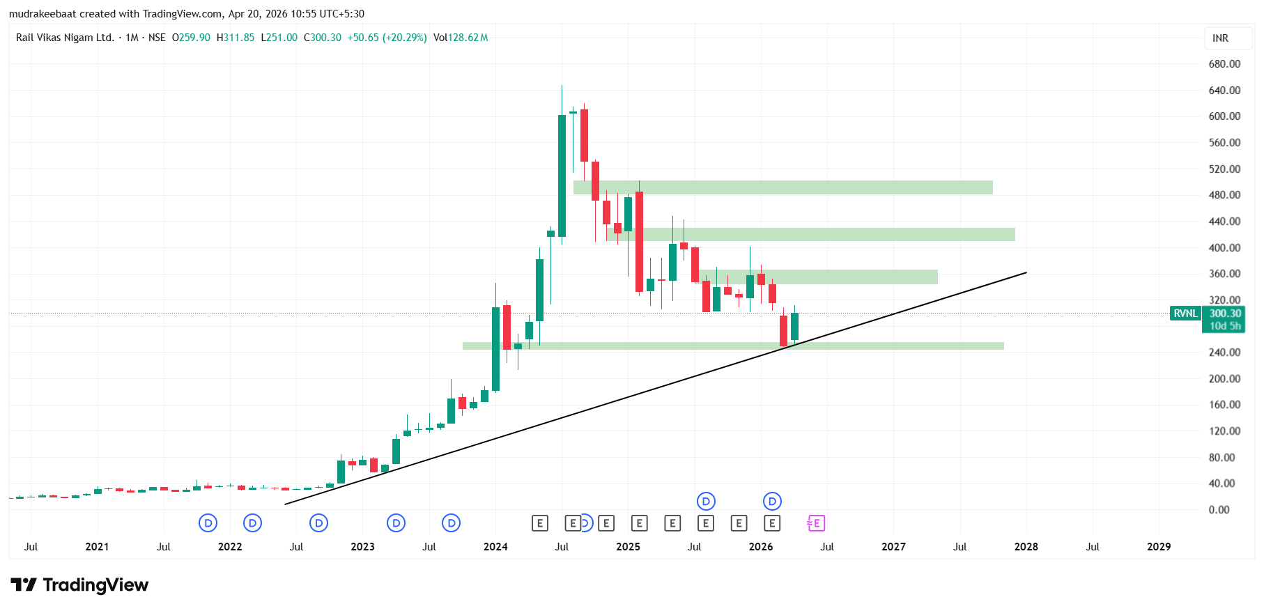 RVNL Share Price Target 2026 to 2030