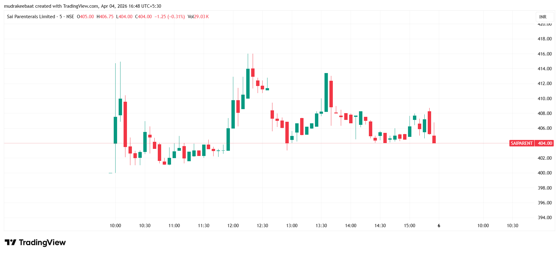 Sai Parenterals Share Price Target 2026 To 2030