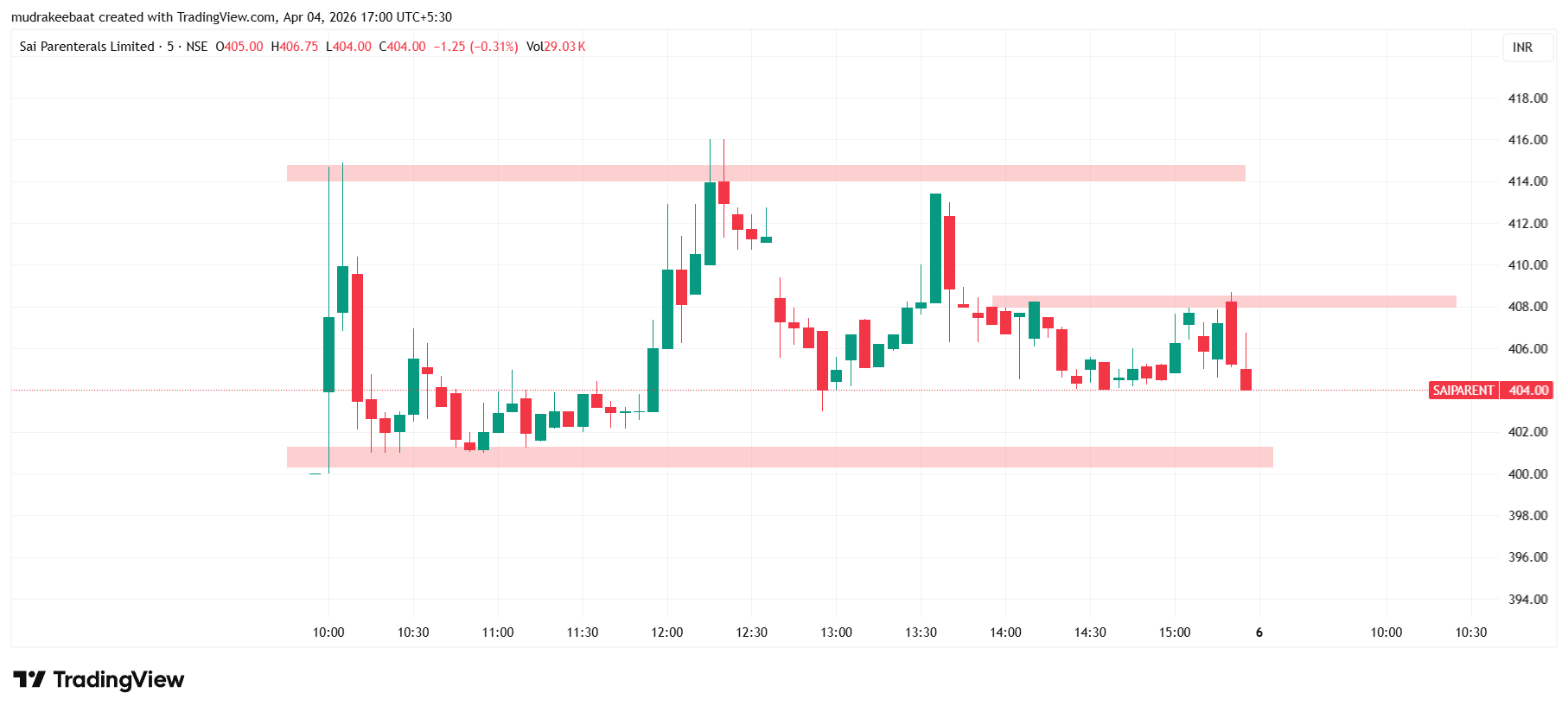 Sai Parenterals Share Price Target 2026 To 2030