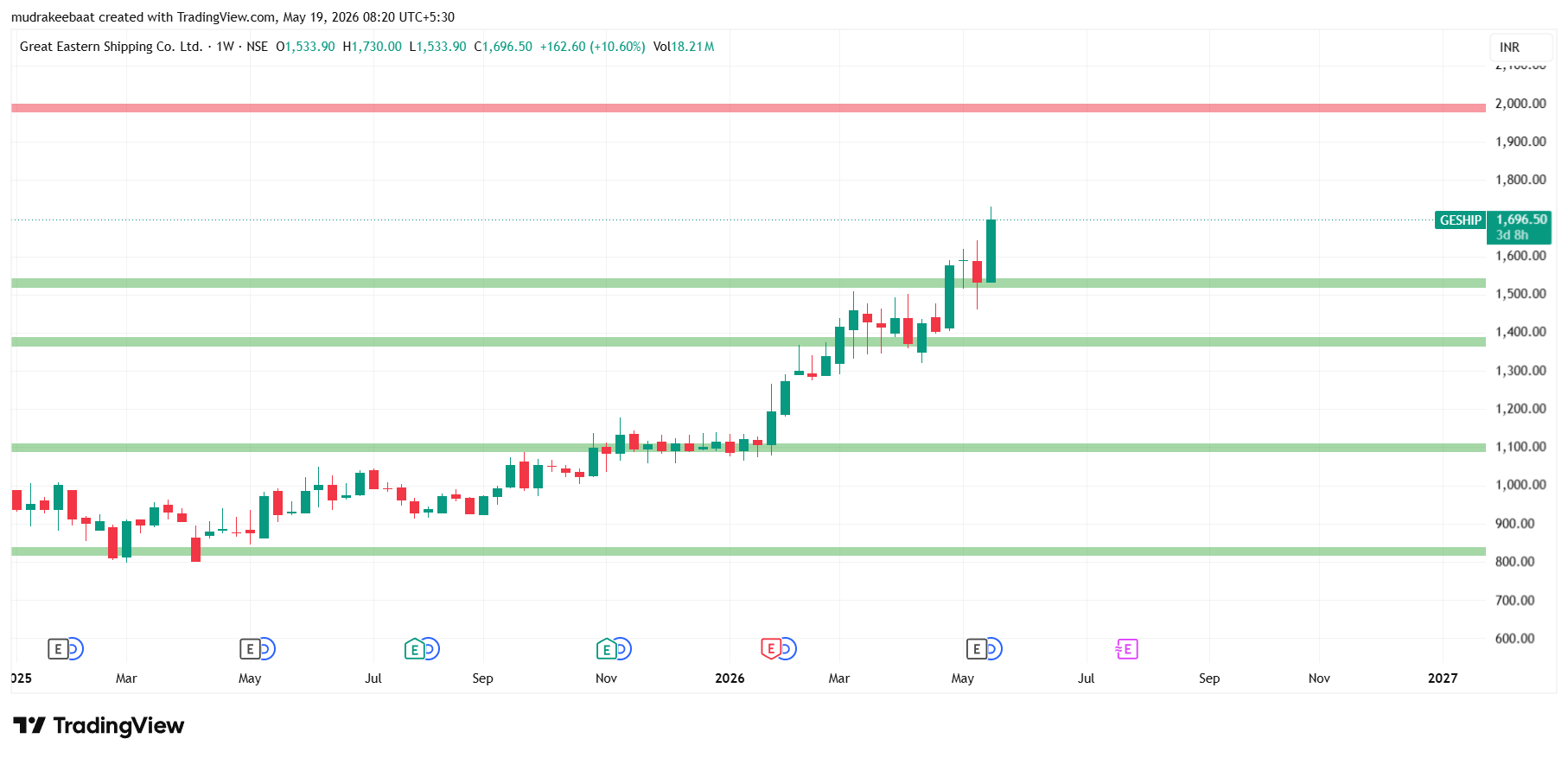 GESHIP Share Price Target 2026 To 2030