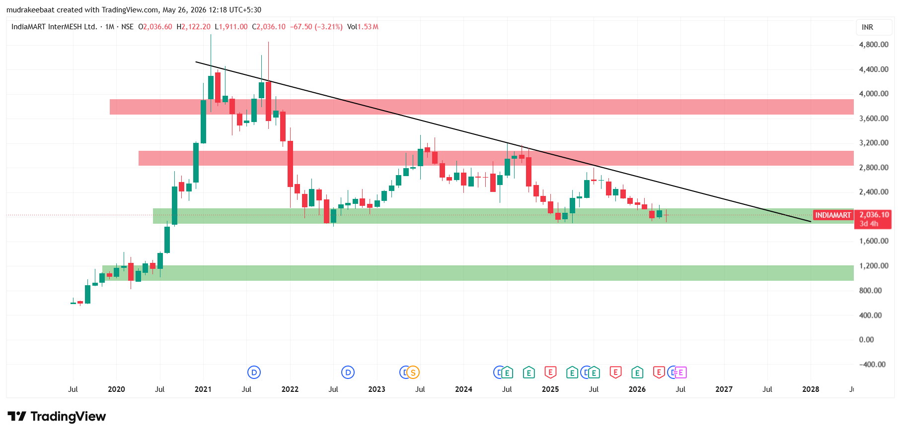 India Mart Share Price Target 2026 To 2030