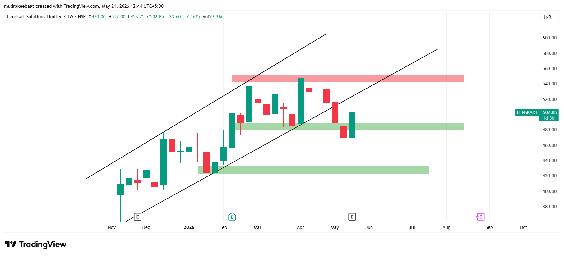 Lenskart Solutions Share Price Target 2026 to 2030