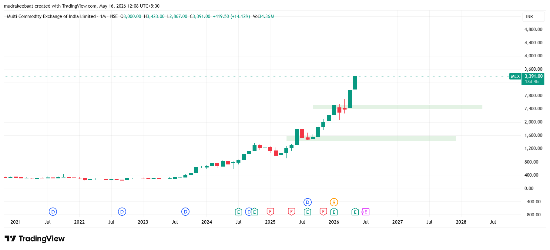 MCX Share Price Target 2026 to 2030 