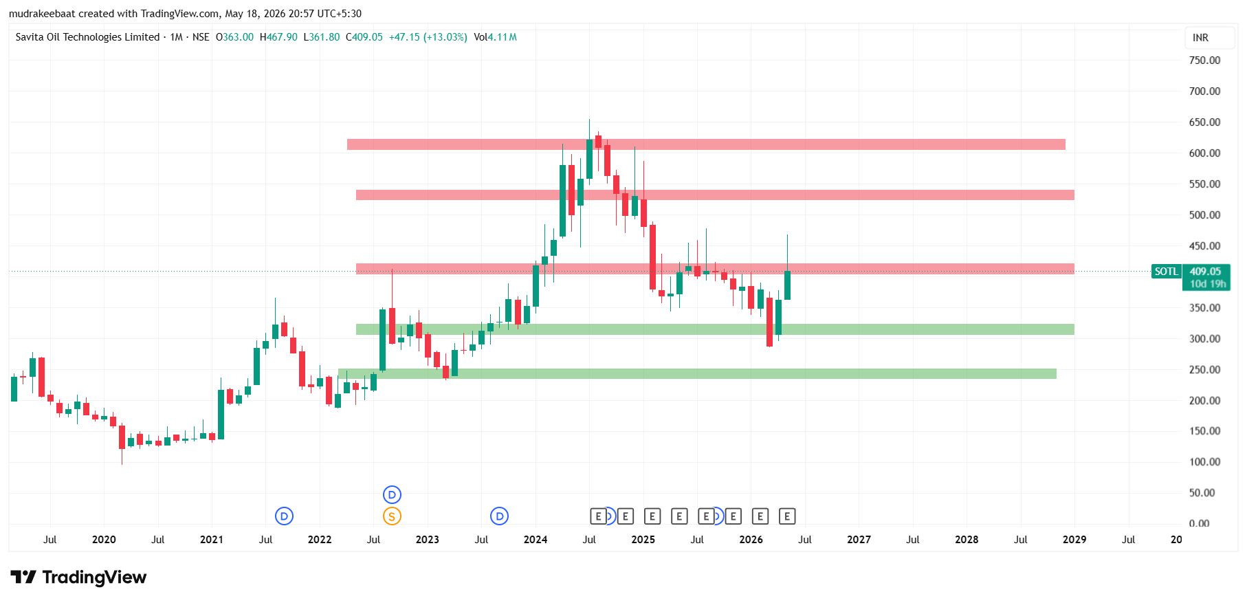 Savita Oil Technologies Share Price Target 2026 To 2030