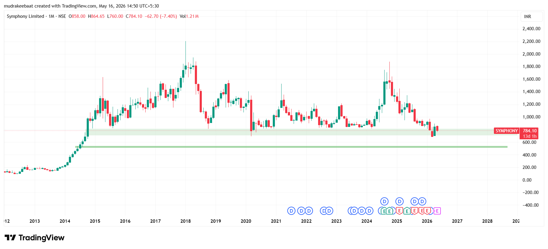 Symphony Share Price Target 2026 to 2030