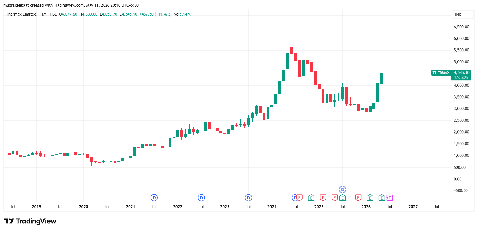 Thermax Share Price Target 2026 To 2030
