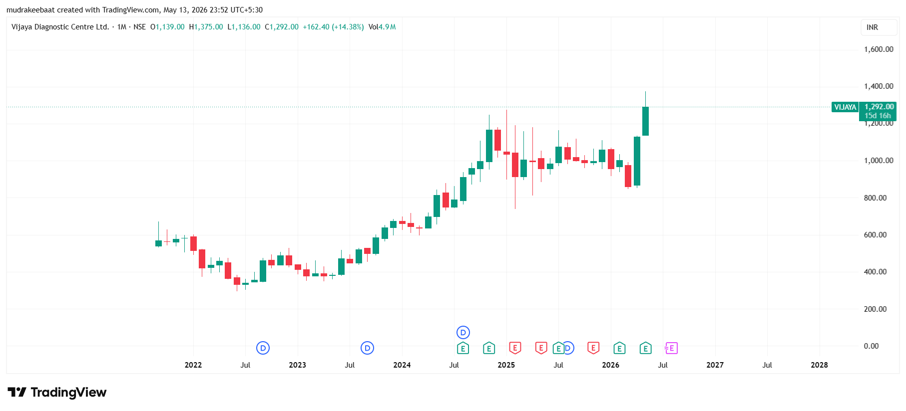 Vijaya Diagnostic Centre Share Price Target 2026 To 2030