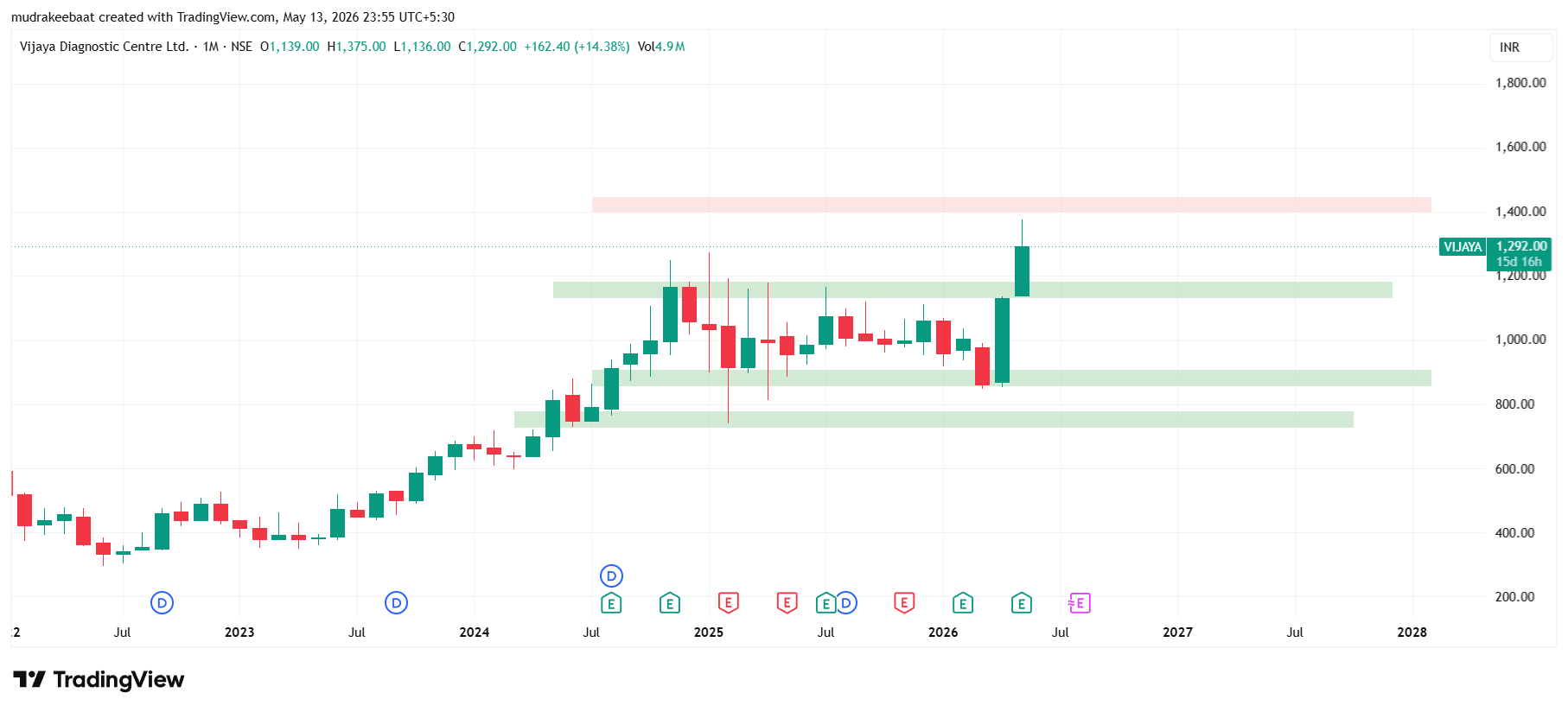 Vijaya Diagnostic Centre Share Price Target 2026 to 2030