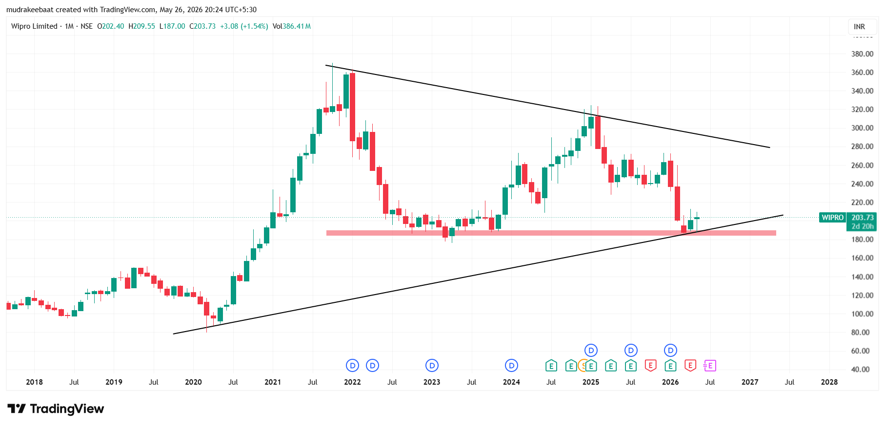 Wipro Share Price Target 2026 To 2030