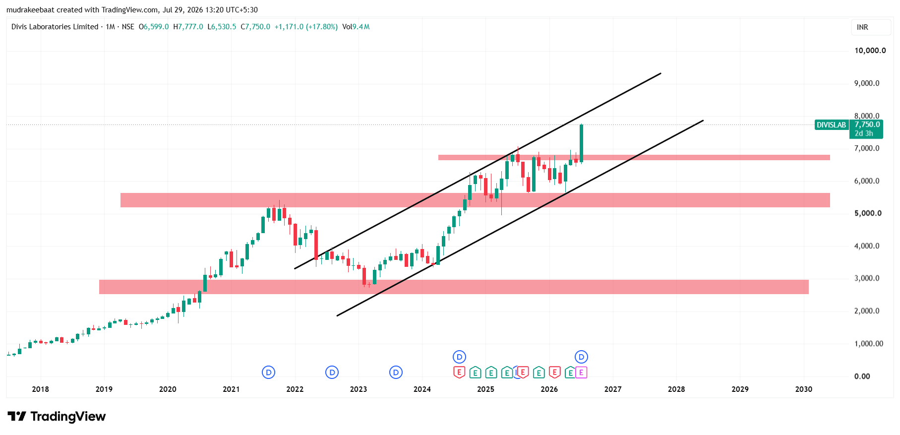 DIVISLAB Share Price Target 2026 To 2030