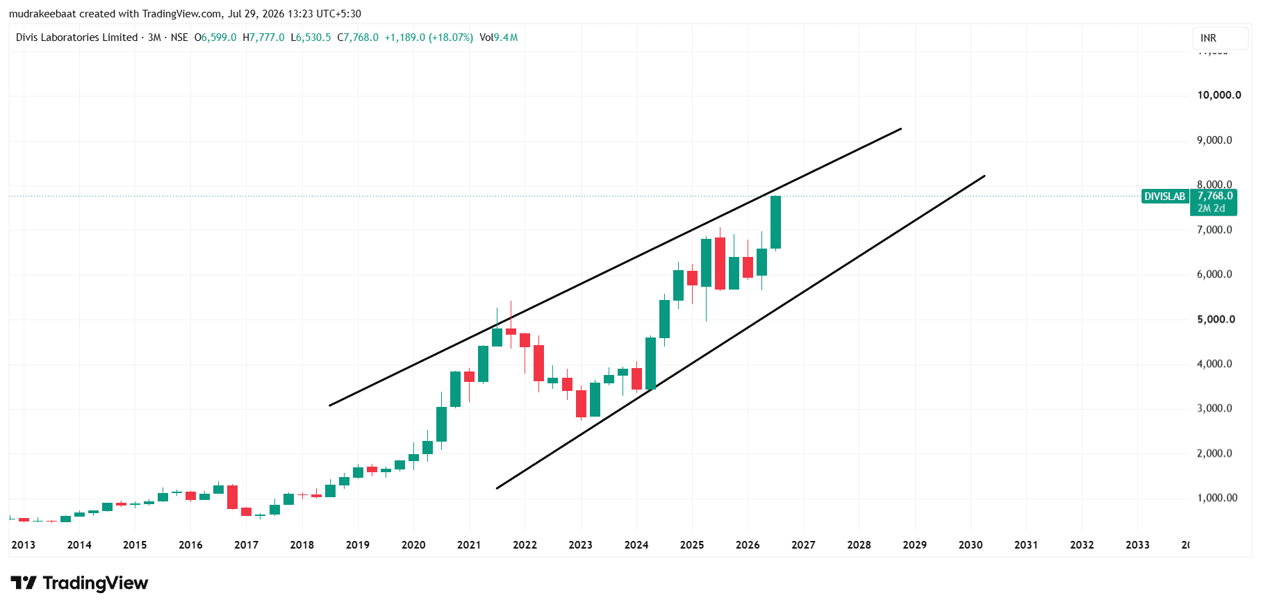 DIVISLAB Share Price Target 2026 To 2030