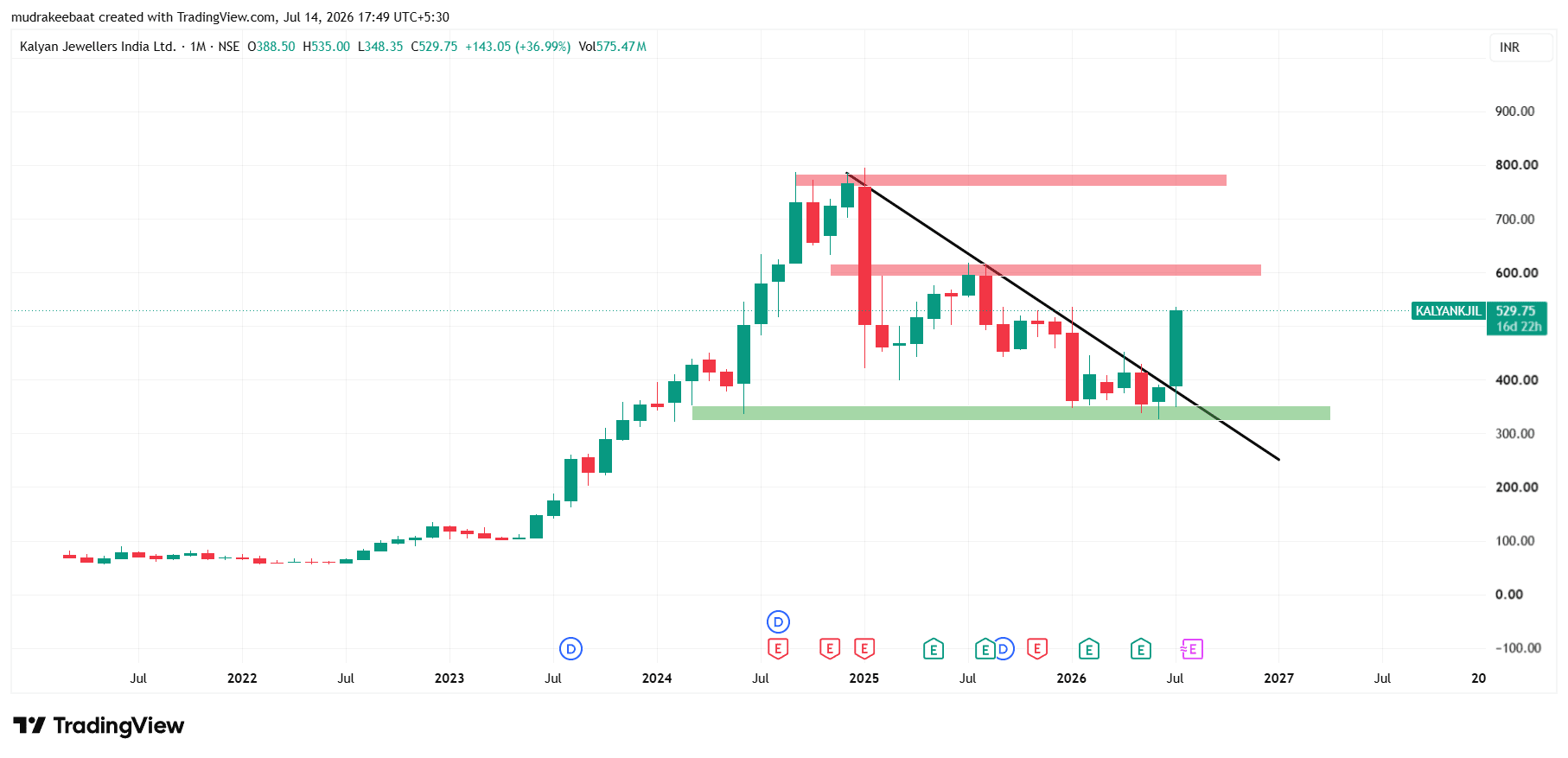 Kalyan Jewellers Share Price Target 2026 To 2030
