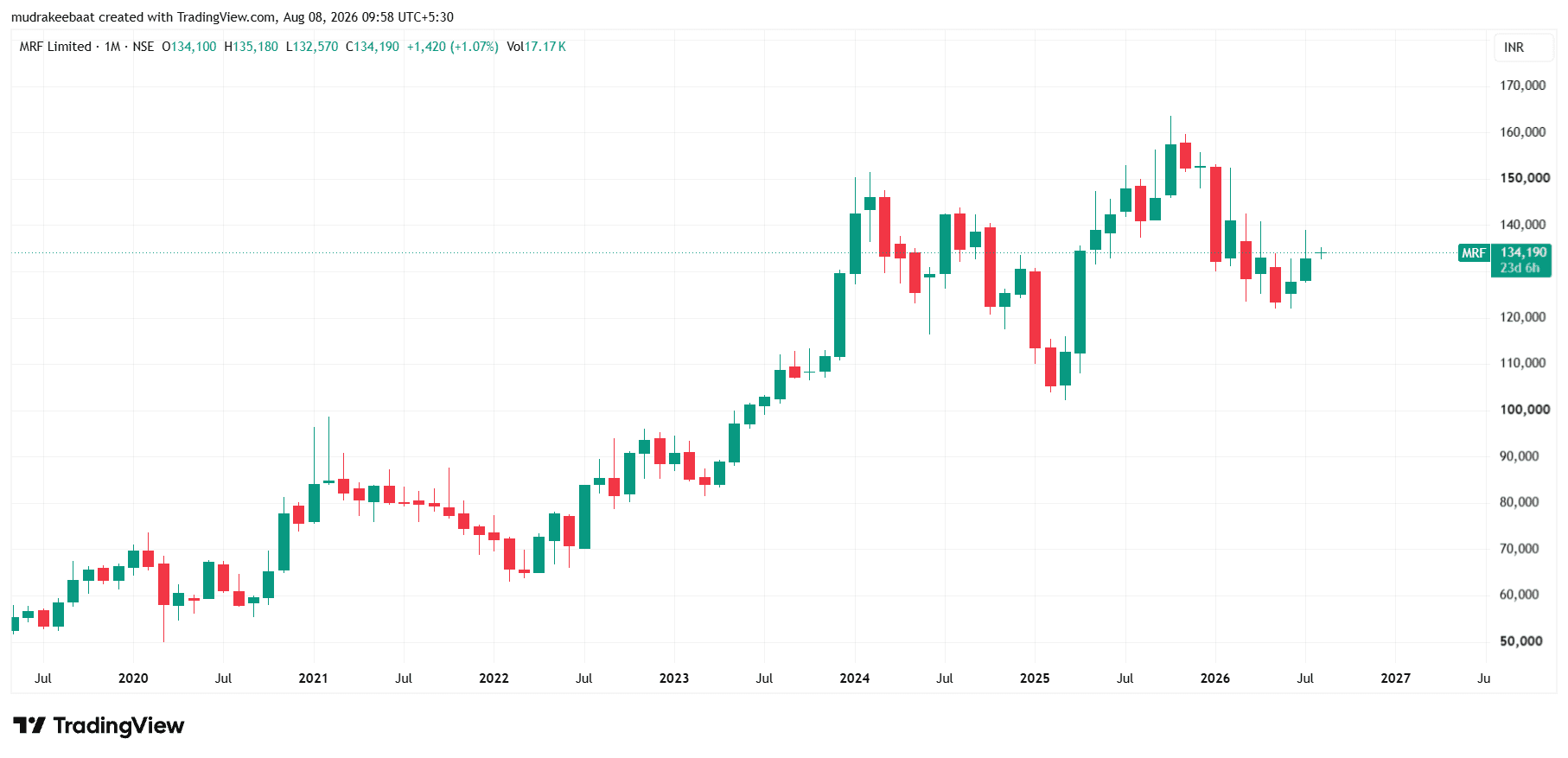 MRF Share Price Target 2026 To 2030