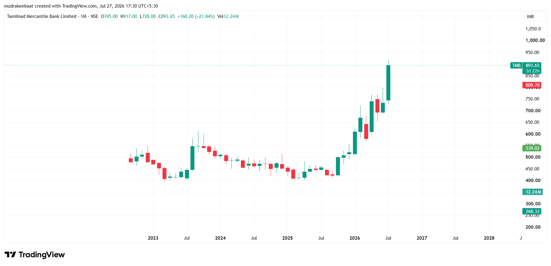 TMB Share Price Target 2026 to 2030