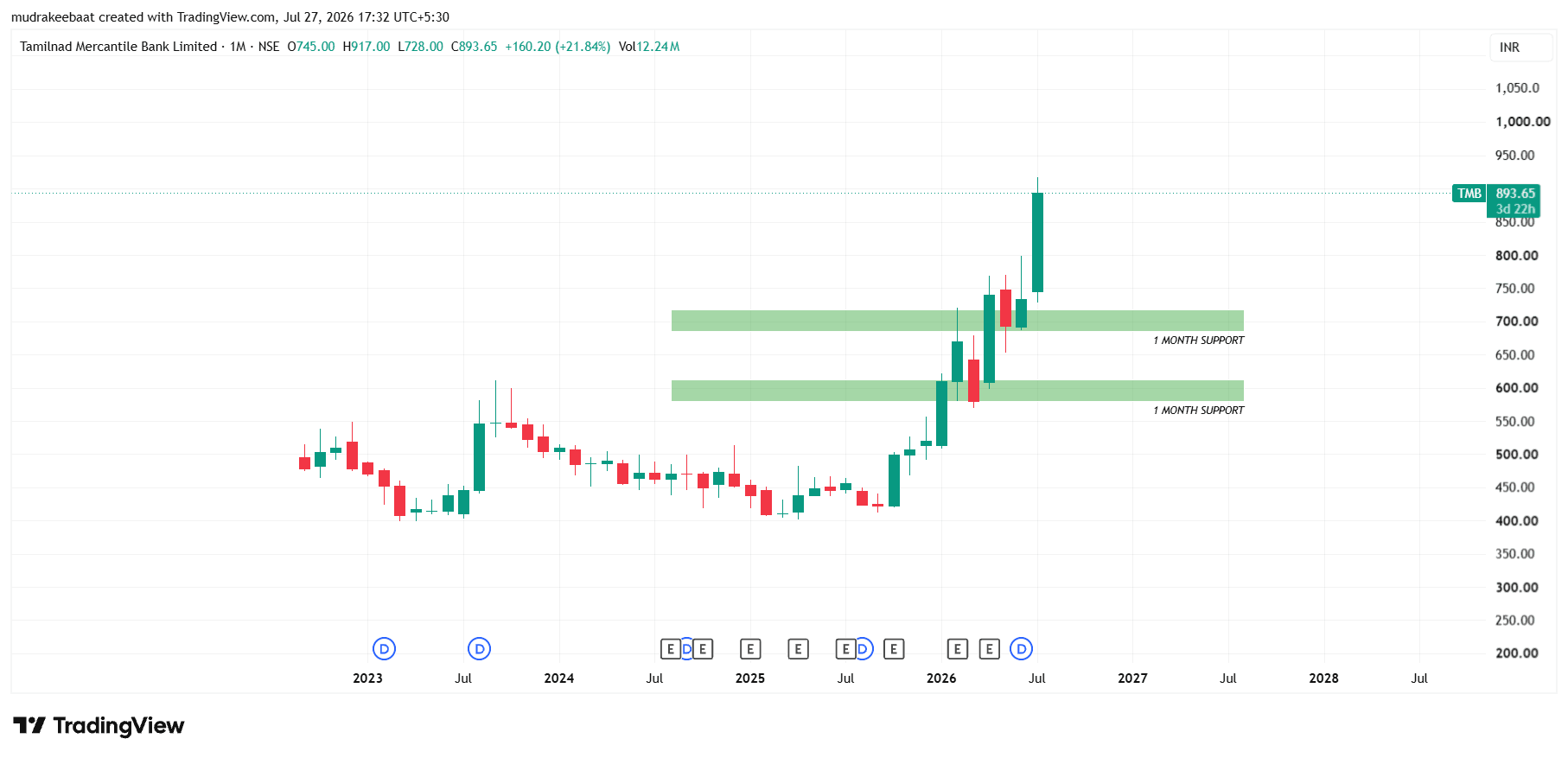 TMB Share Price Target 2026 to 2030