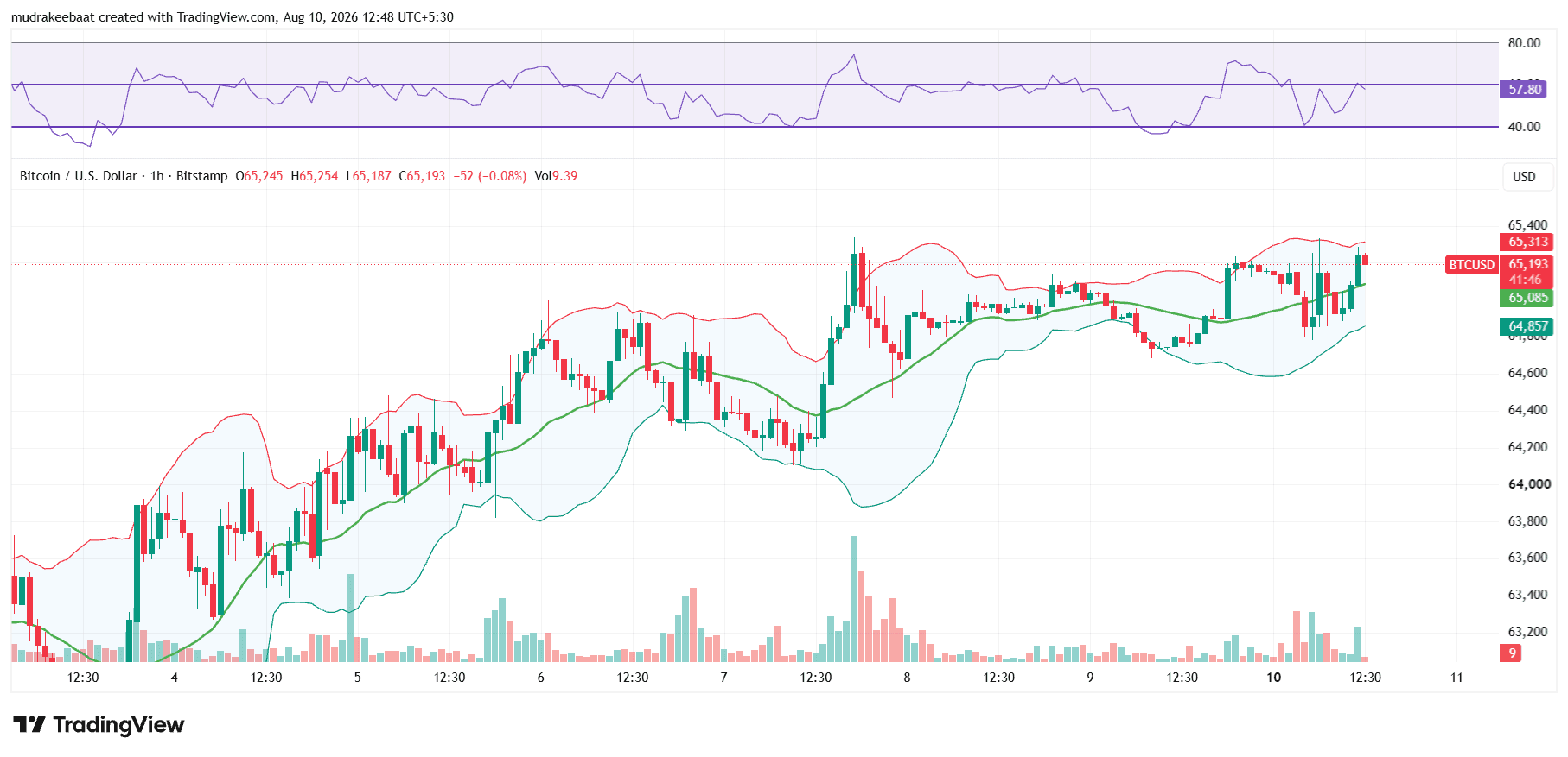Bitcoin Price Prediction For Today and Tomorrow 10-11 August 2026