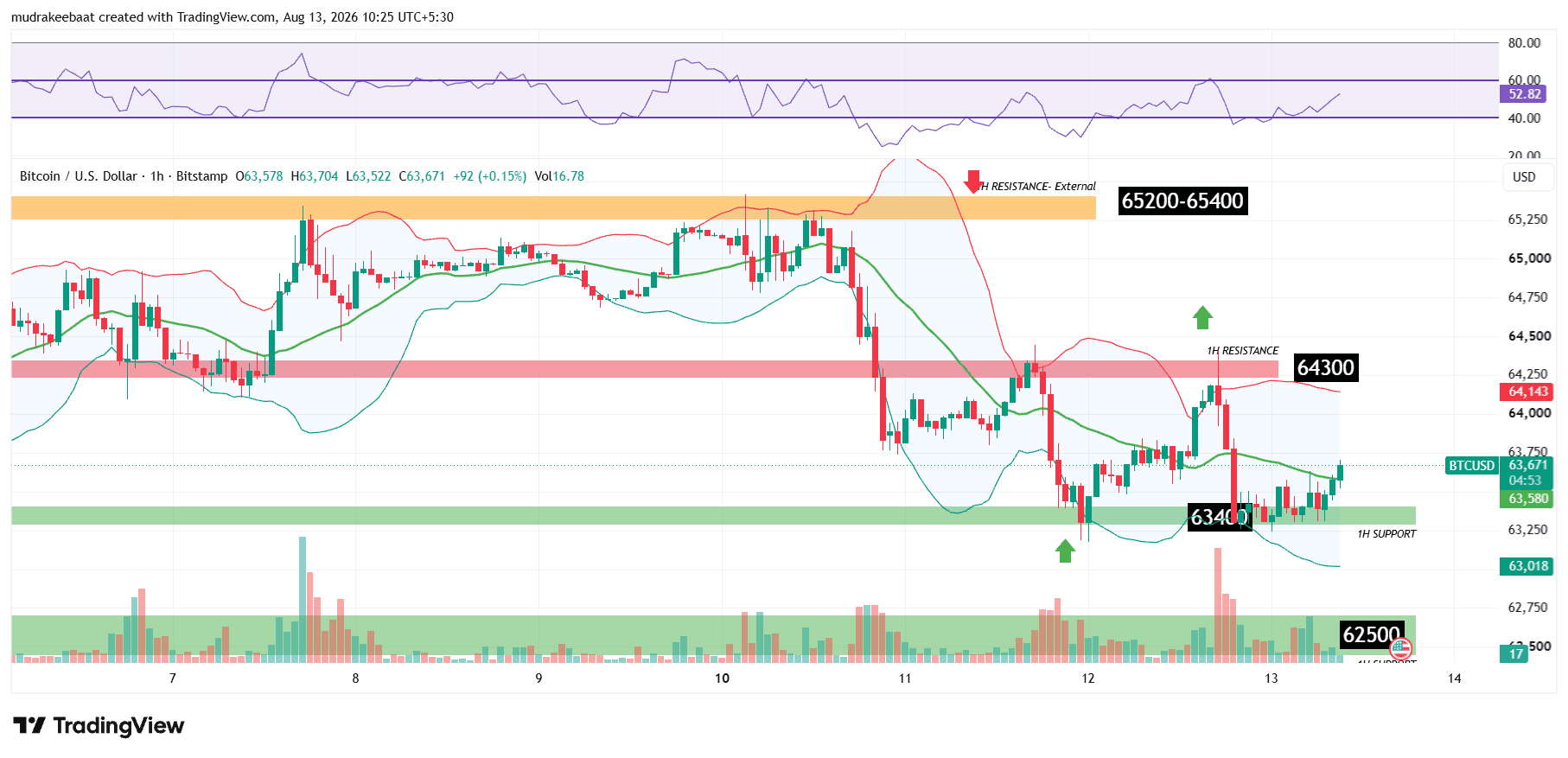 Bitcoin Price Prediction Today and Tomorrow 13-14 August 2026