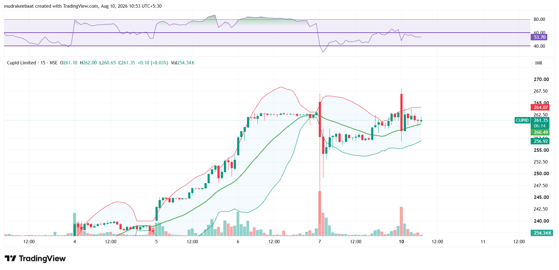 CUPID Share Price Target Tomorrow 11 August 2026